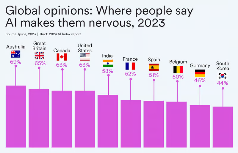 دو روی سکه هوش مصنوعی در گزارش سال ۲۰۲۴ دانشگاه استنفورد