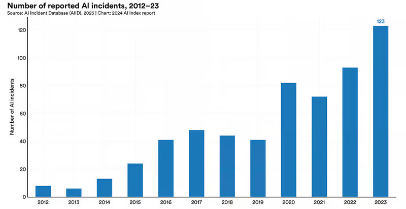 دو روی سکه هوش مصنوعی در گزارش سال ۲۰۲۴ دانشگاه استنفورد