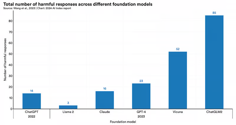 دو روی سکه هوش مصنوعی در گزارش سال ۲۰۲۴ دانشگاه استنفورد