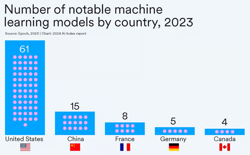دو روی سکه هوش مصنوعی در گزارش سال ۲۰۲۴ دانشگاه استنفورد