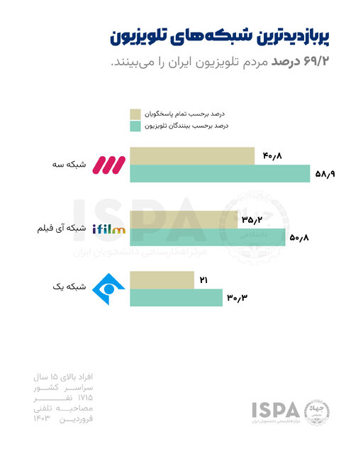 شبکه سه؛ پربازدیدترین شبکه تلویزیون/ چند درصد ایرانیان تلویزیون میبینند؟