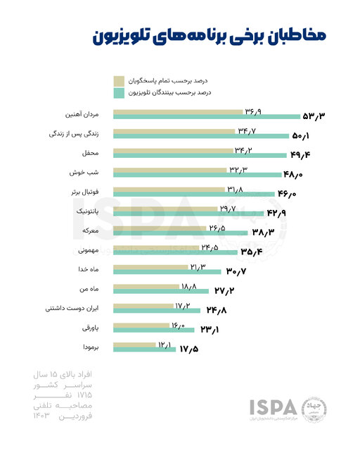 شبکه سه؛ پربازدیدترین شبکه تلویزیون/ چند درصد ایرانیان تلویزیون میبینند؟