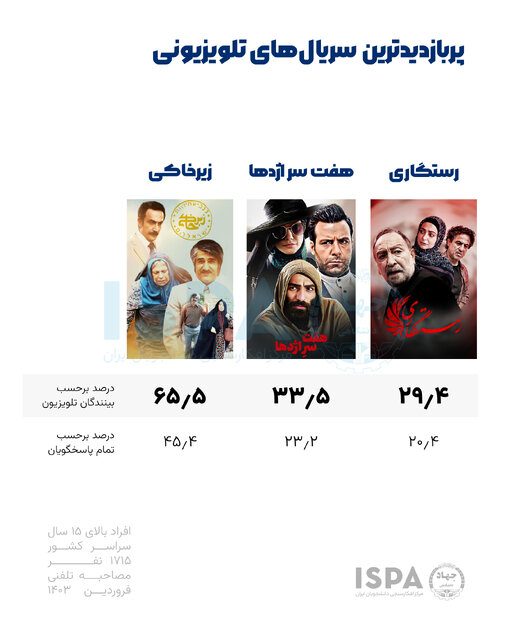 شبکه سه؛ پربازدیدترین شبکه تلویزیون/ چند درصد ایرانیان تلویزیون میبینند؟