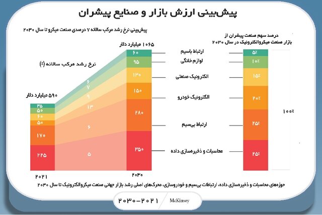 هوش مصنوعی بزرگترین محرک اقتصاد صنعت میکروالکترونیک تا ۲۰۳۰/ردهبندی درآمد کشورها