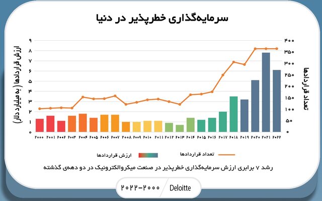 هوش مصنوعی بزرگترین محرک اقتصاد صنعت میکروالکترونیک تا ۲۰۳۰/ردهبندی درآمد کشورها