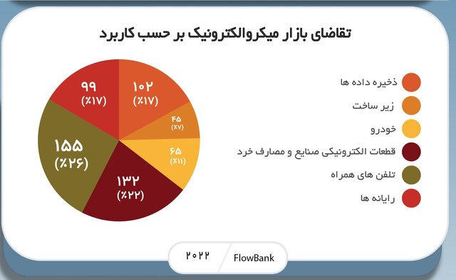 هوش مصنوعی بزرگترین محرک اقتصاد صنعت میکروالکترونیک تا ۲۰۳۰/ردهبندی درآمد کشورها