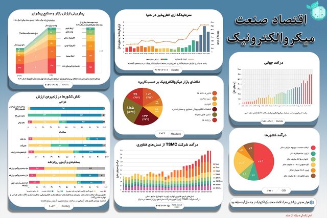 هوش مصنوعی بزرگترین محرک اقتصاد صنعت میکروالکترونیک تا ۲۰۳۰/ردهبندی درآمد کشورها