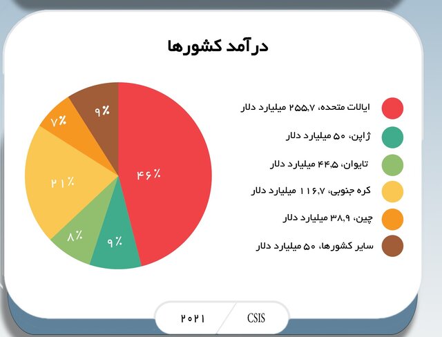 هوش مصنوعی بزرگترین محرک اقتصاد صنعت میکروالکترونیک تا ۲۰۳۰/ردهبندی درآمد کشورها