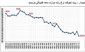 تداوم کاهش نرخ رشد ۱۲ ماهه نقدینگی/مهار خلق پول در بانک‌ها و موسسات اعتباری ناتراز