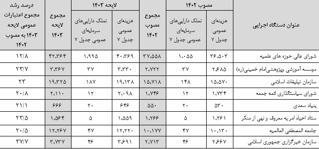رشد اعتبارات هزینهای عمومی دستگاههای فرهنگی متناسب با مأموریتهای آنها بوده است