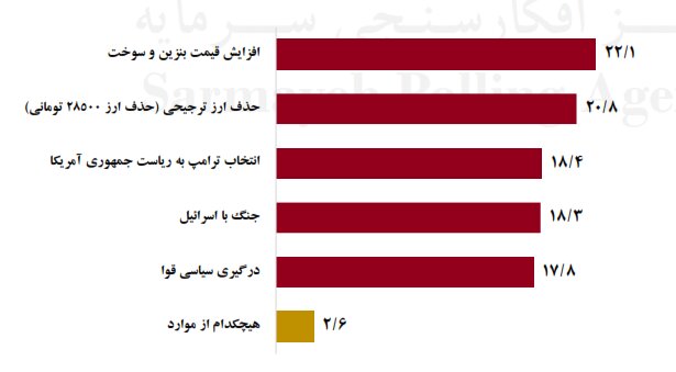 پیشبینی مردم درباره عوامل موثر بر افزایش قیمتها در سال جاری