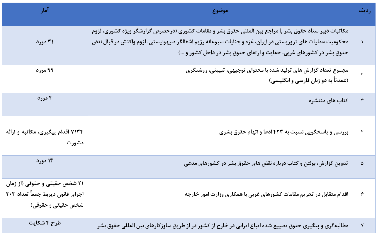 اقدامات معاونت امور بینالملل قوه قضائیه و دبیرخانه ستاد حقوق بشر در سال ۱۴۰۲
