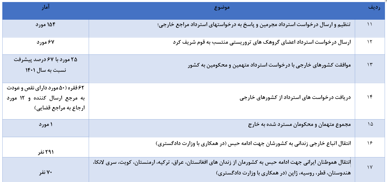 اقدامات معاونت امور بین‌الملل قوه قضائیه و دبیرخانه ستاد حقوق بشر در سال ۱۴۰۲