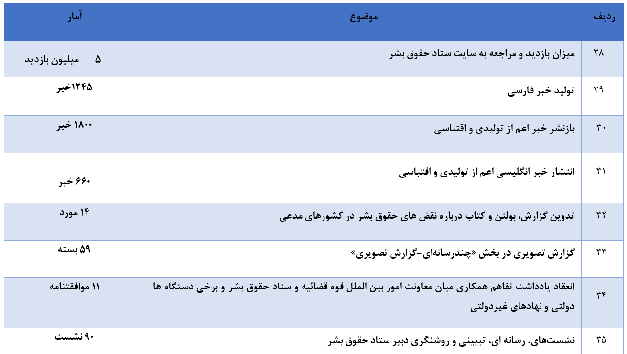 اقدامات معاونت امور بینالملل قوه قضائیه و دبیرخانه ستاد حقوق بشر در سال ۱۴۰۲