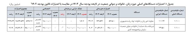 پیشنهاد راه‌اندازی سامانه صدور «شناسه» ویژه مادران دارای سه فرزند و بیشتر