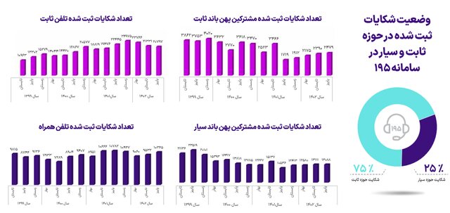 آخرین وضعیت ضریب نفوذ اینترنت در کشور