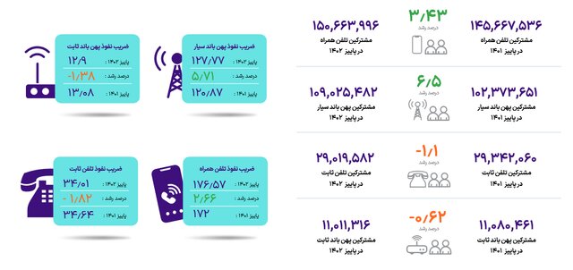 آخرین وضعیت ضریب نفوذ اینترنت در کشور