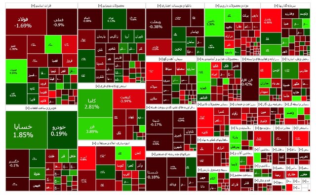 بازار سهام منفی بود