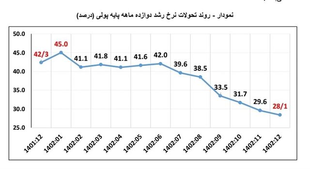 تداوم کاهش پایه پولی و رشد پول/ سینگال کاهش تورم در ماههای آینده