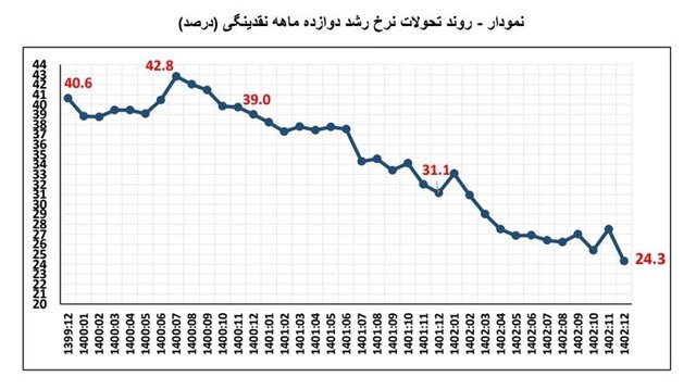 تداوم کاهش پایه پولی و رشد پول/ سینگال کاهش تورم در ماههای آینده