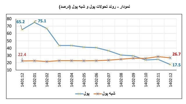 تداوم کاهش پایه پولی و رشد پول/ سینگال کاهش تورم در ماههای آینده