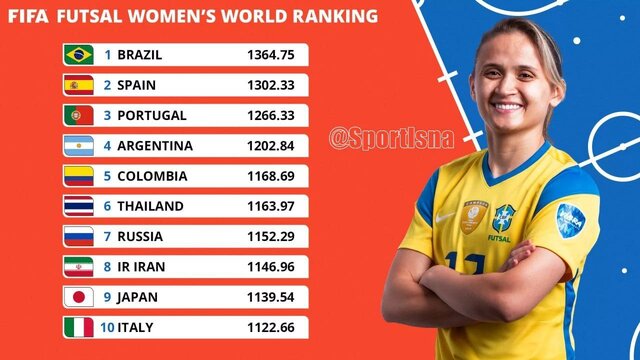 اولین ردهبندی رسمی فوتسال جهان/ مردان ایران در رده چهارم، زنان هشتم