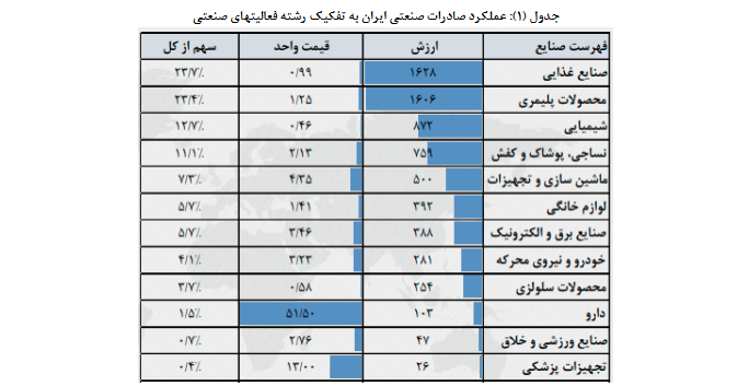 سهم بالای کالاهای صادراتی ارزان در سبد صادراتی/ اولویتهای صنعتی ارزآور کدامند؟