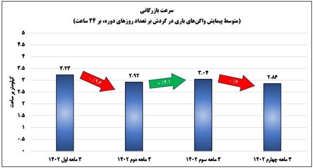 کمترین بهرهوری واگنهای باری در ۴ سال گذشته، پارسال ثبت شد