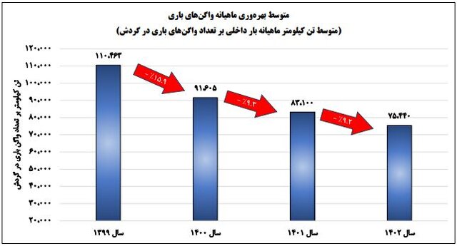 کمترین بهرهوری واگنهای باری در ۴ سال گذشته، پارسال ثبت شد