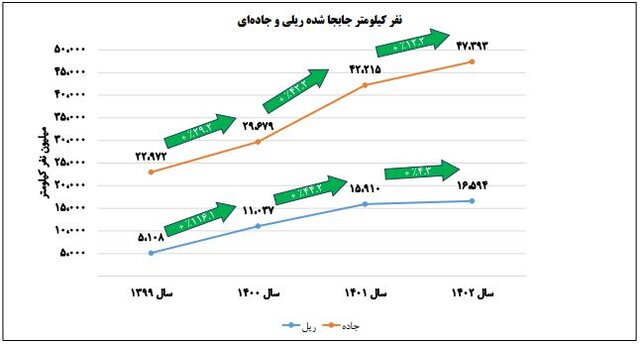 کمترین بهرهوری واگنهای باری در ۴ سال گذشته، پارسال ثبت شد