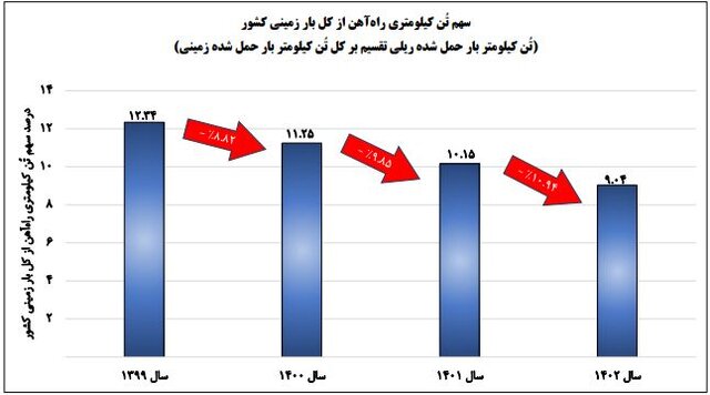 کمترین بهرهوری واگنهای باری در ۴ سال گذشته، پارسال ثبت شد