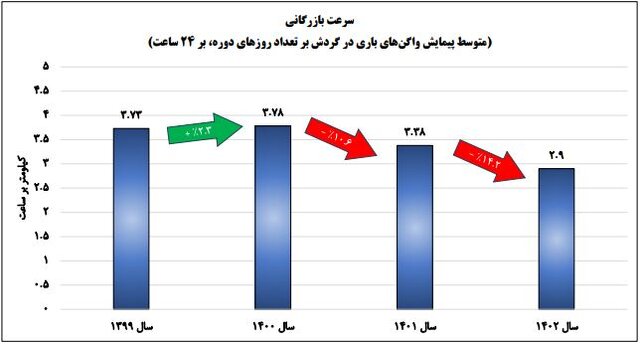 کمترین بهرهوری واگنهای باری در ۴ سال گذشته، پارسال ثبت شد