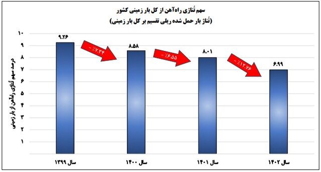کمترین بهرهوری واگنهای باری در ۴ سال گذشته، پارسال ثبت شد