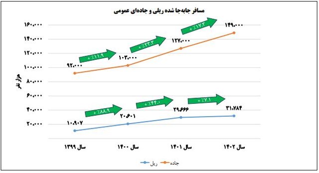 کمترین بهرهوری واگنهای باری در ۴ سال گذشته، پارسال ثبت شد