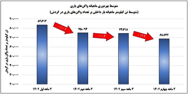 کمترین بهرهوری واگنهای باری در ۴ سال گذشته، پارسال ثبت شد