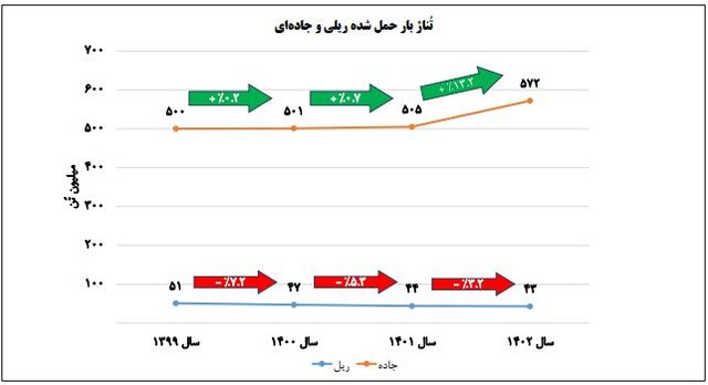 کمترین بهرهوری واگنهای باری در ۴ سال گذشته، پارسال ثبت شد
