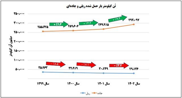 کمترین بهرهوری واگنهای باری در ۴ سال گذشته، پارسال ثبت شد