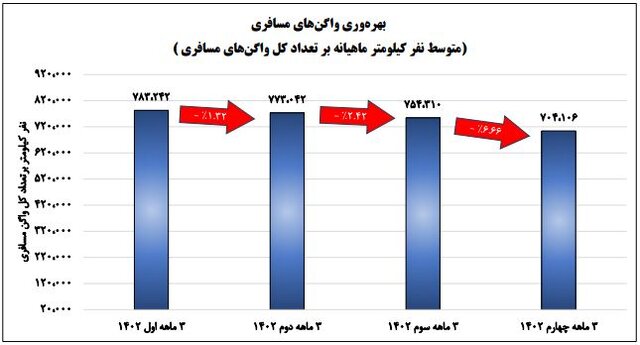 کمترین بهرهوری واگنهای باری در ۴ سال گذشته، پارسال ثبت شد
