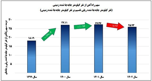 کمترین بهرهوری واگنهای باری در ۴ سال گذشته، پارسال ثبت شد