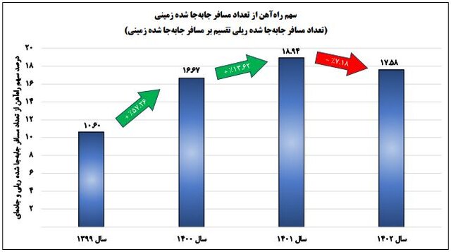 کمترین بهرهوری واگنهای باری در ۴ سال گذشته، پارسال ثبت شد