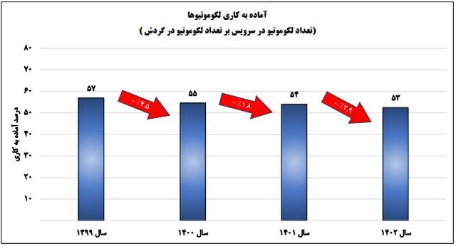 کمترین بهرهوری واگنهای باری در ۴ سال گذشته، پارسال ثبت شد