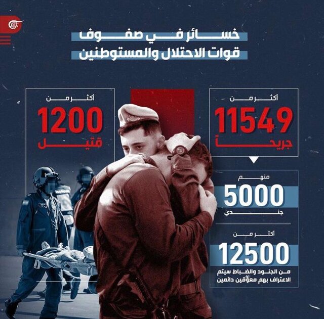 تلفات اعلام شده رژیم صهیونیستی از هفتم اکتبر گذشته تاکنون چقدر بوده است؟