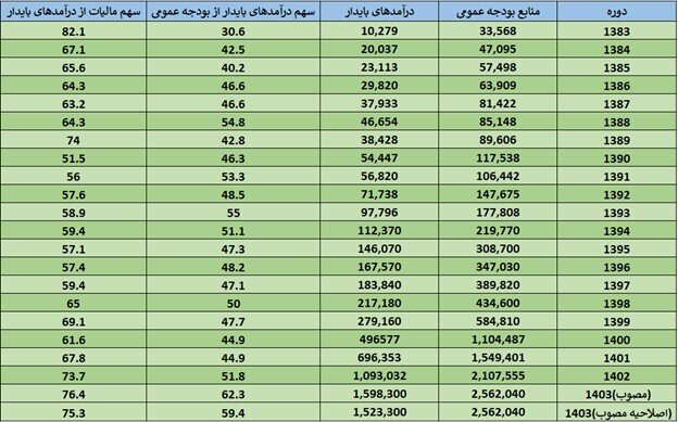 کاهش سهم نفت و رشد درآمدهای پایدار بودجه در دولت سیزدهم