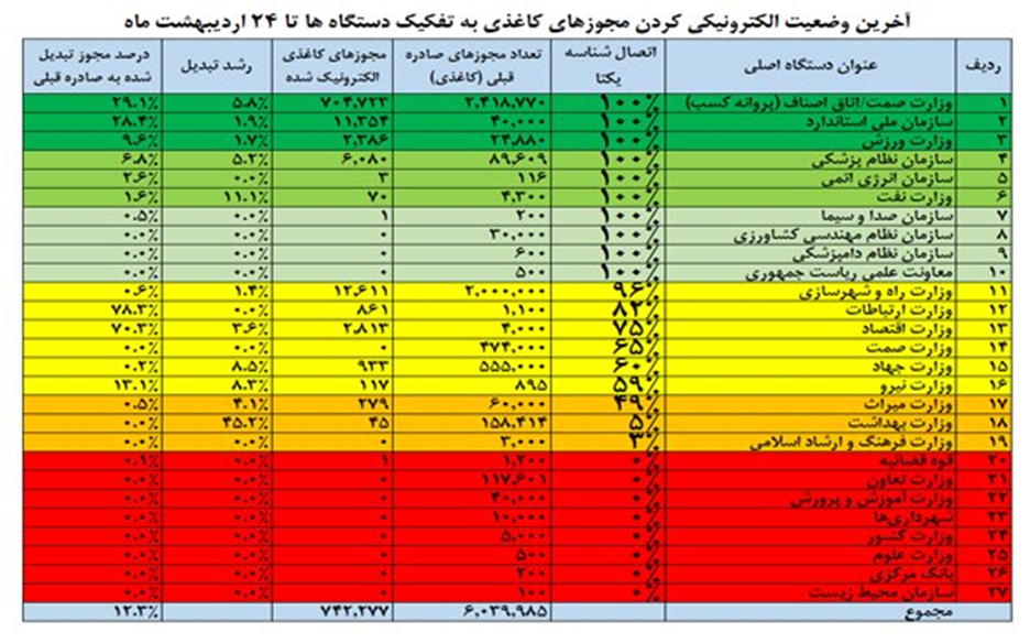 امشب مهلت تبدیل مجوزهای کاغذی تمام میشود/ مجوزها از مرز ۷۴۲ هزار گذشت