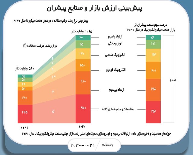 سخاوت کشورهای بزرگ برای دسترسی به لبه دانش صنعت میکروالکترونیک