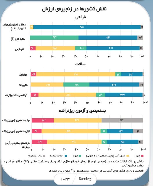 سخاوت کشورهای بزرگ برای دسترسی به لبه دانش صنعت میکروالکترونیک