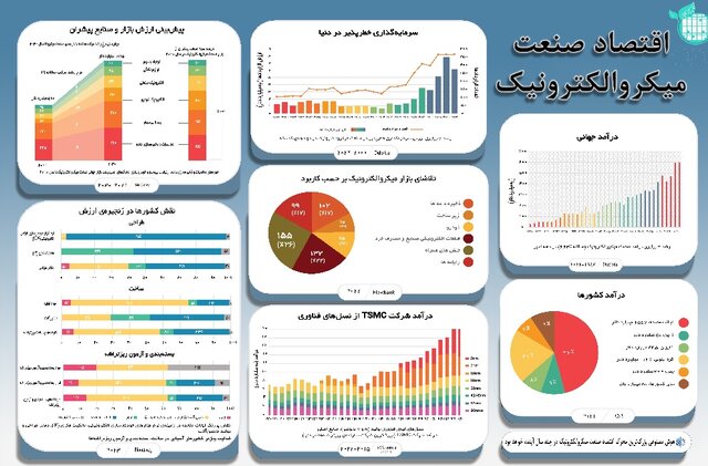 سخاوت کشورهای بزرگ برای دسترسی به لبه دانش صنعت میکروالکترونیک