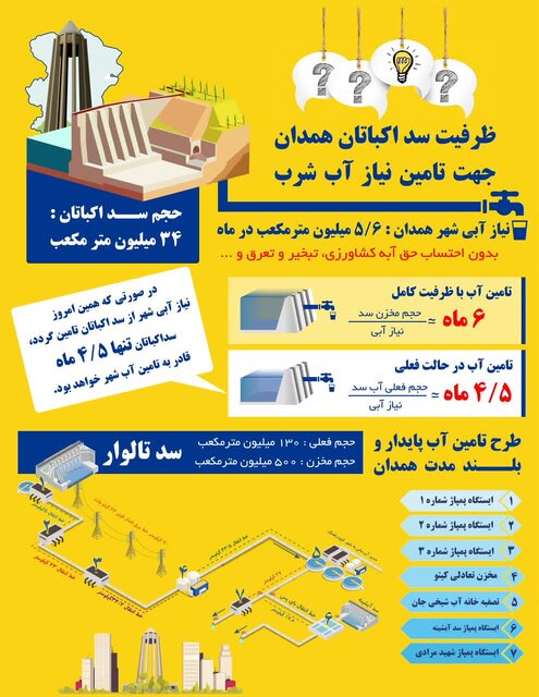 تأمین نیاز آبی همدان از تالوار ادامه دارد