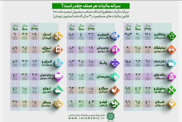 درآمد طلایی، مالیات کارمندی