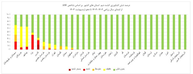 جبران تنش آبی کشاورزی با ریاضت آبی ۱۰ ساله/ باران بهاری تاثیری در کشاورزی دارد؟